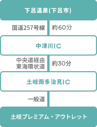下呂温泉（下呂市） － 国道257号線（約60分） － 中津川IC － 中央道路経由東海環状道（約30分） － 土岐南多治見IC － 一般道 － 土岐プレミアム・アウトレット