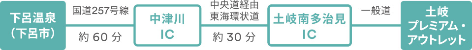 下呂温泉（下呂市）- 国道257号線 約60分 -中津川IC - 中央道経由東海環状道 約30分 - 土岐南多治見IC - 一般道 - 土岐プレミアム・アウトレット